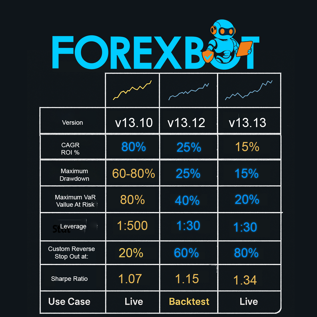 Σύγκριση με S&P 500
