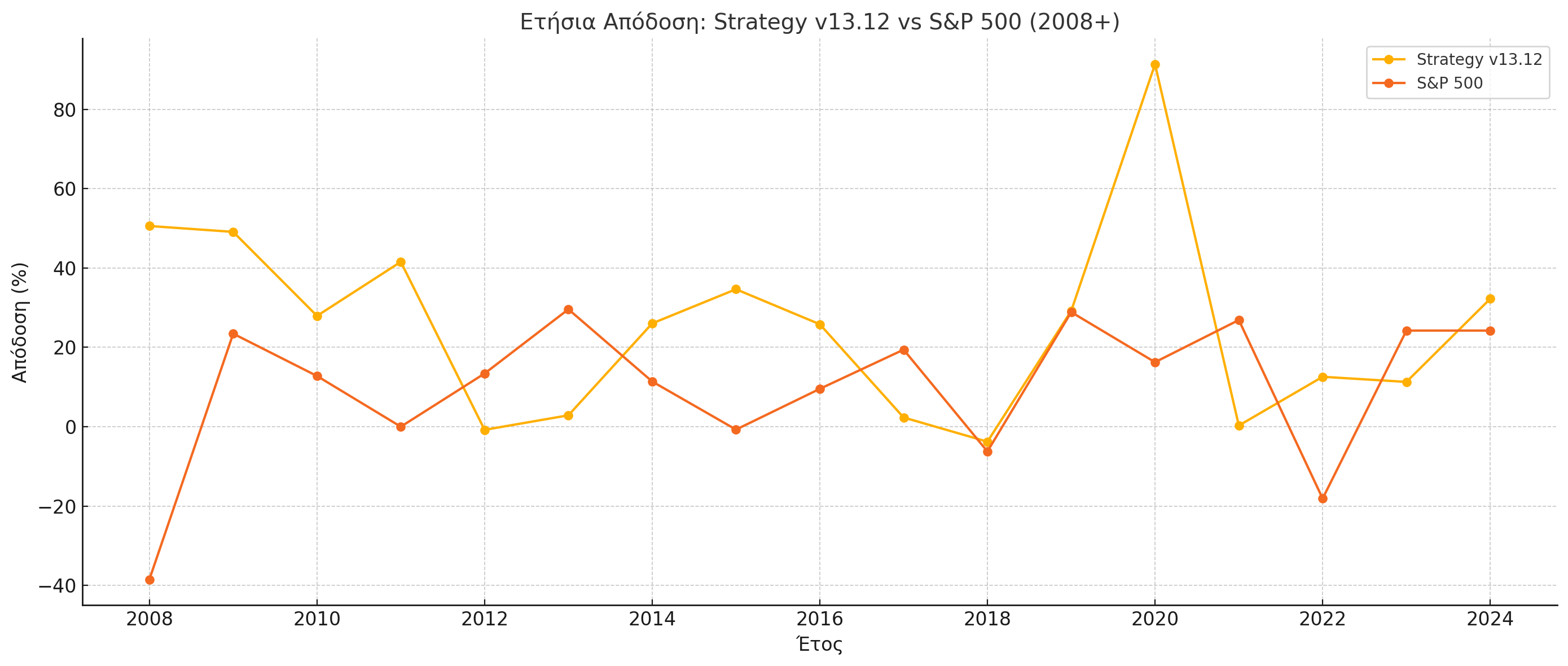Σύγκριση με S&P 500
