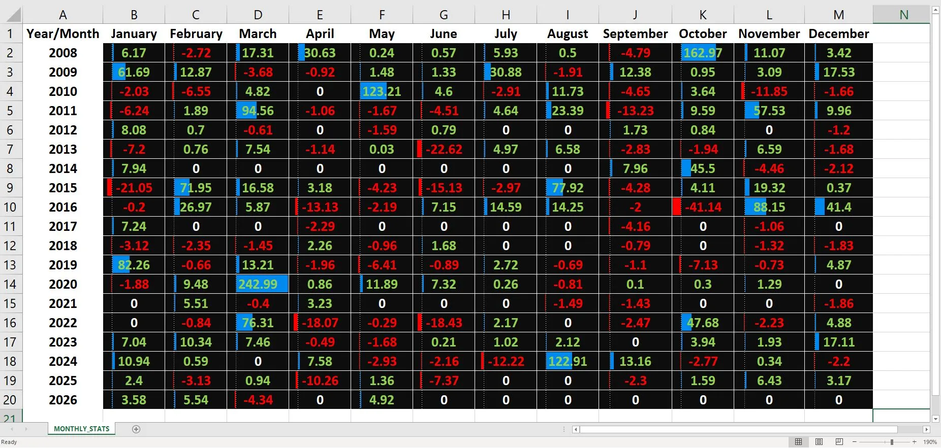 18 Years of Monthly Results: Where Does the Real Edge Come From?